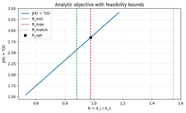 Intake capture-area optimization surface.