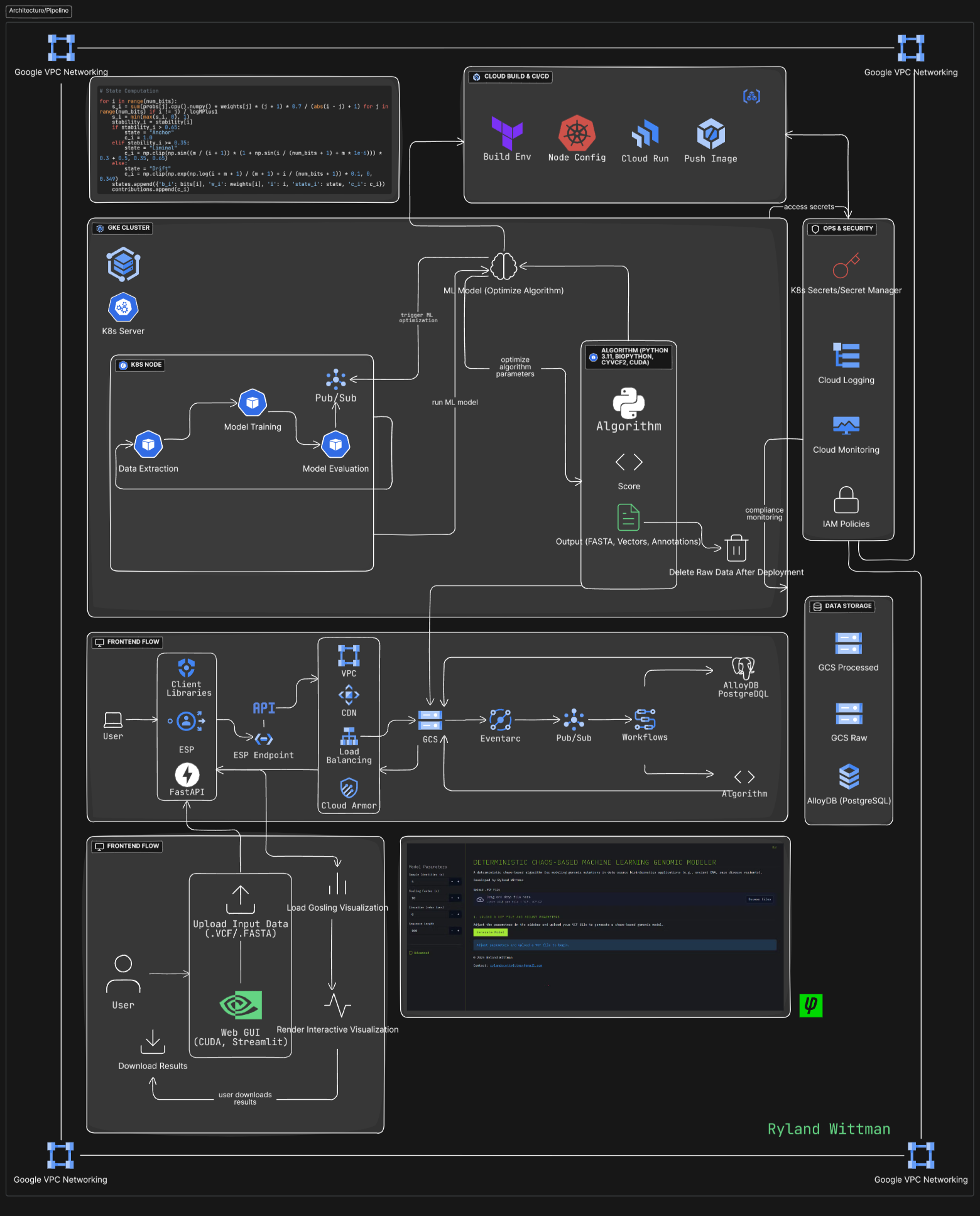 Flowchart: LiminalGenix pipeline from VCF upload to ML-optimized FASTA output